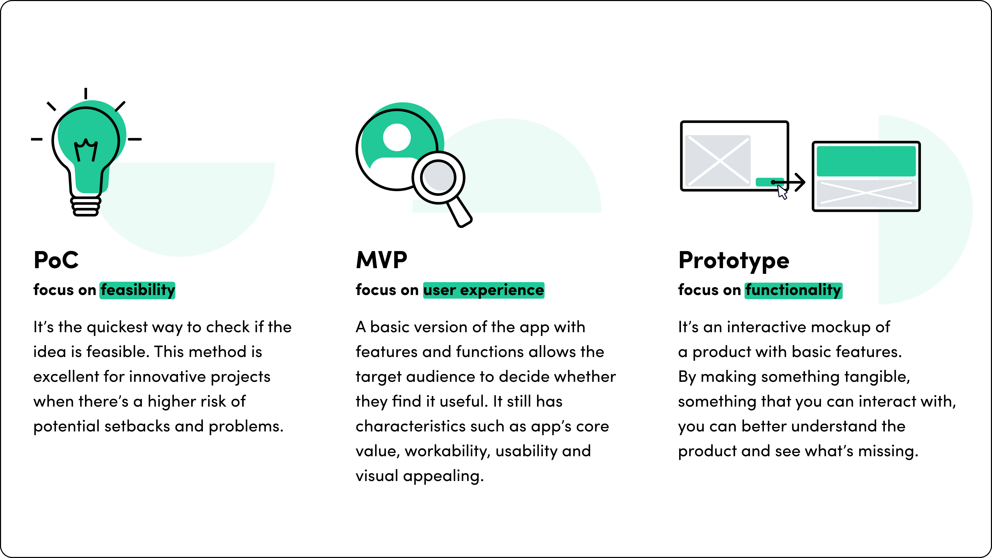 the difference between PoC (proof of concept), MVP (minimum viable product) and a prototype. Comparison infographic 