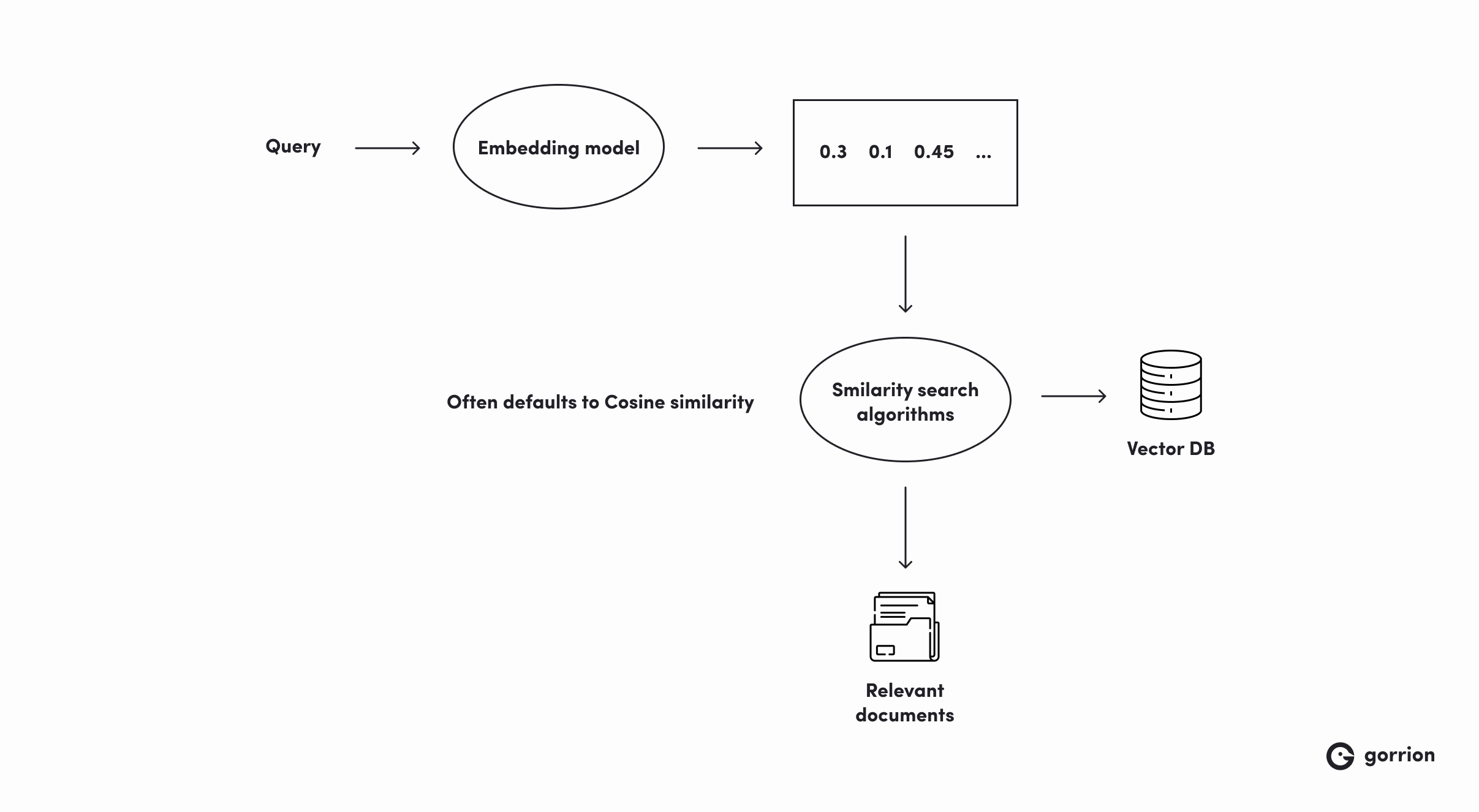 Diagram showing the workflow of a query in a system using embeddings and a vector database.

The process starts with a query which is passed through an embedding model to generate a numerical representation. This embedding is then used by similarity search algorithms (often defaulting to cosine similarity) to find relevant documents within the vector database.