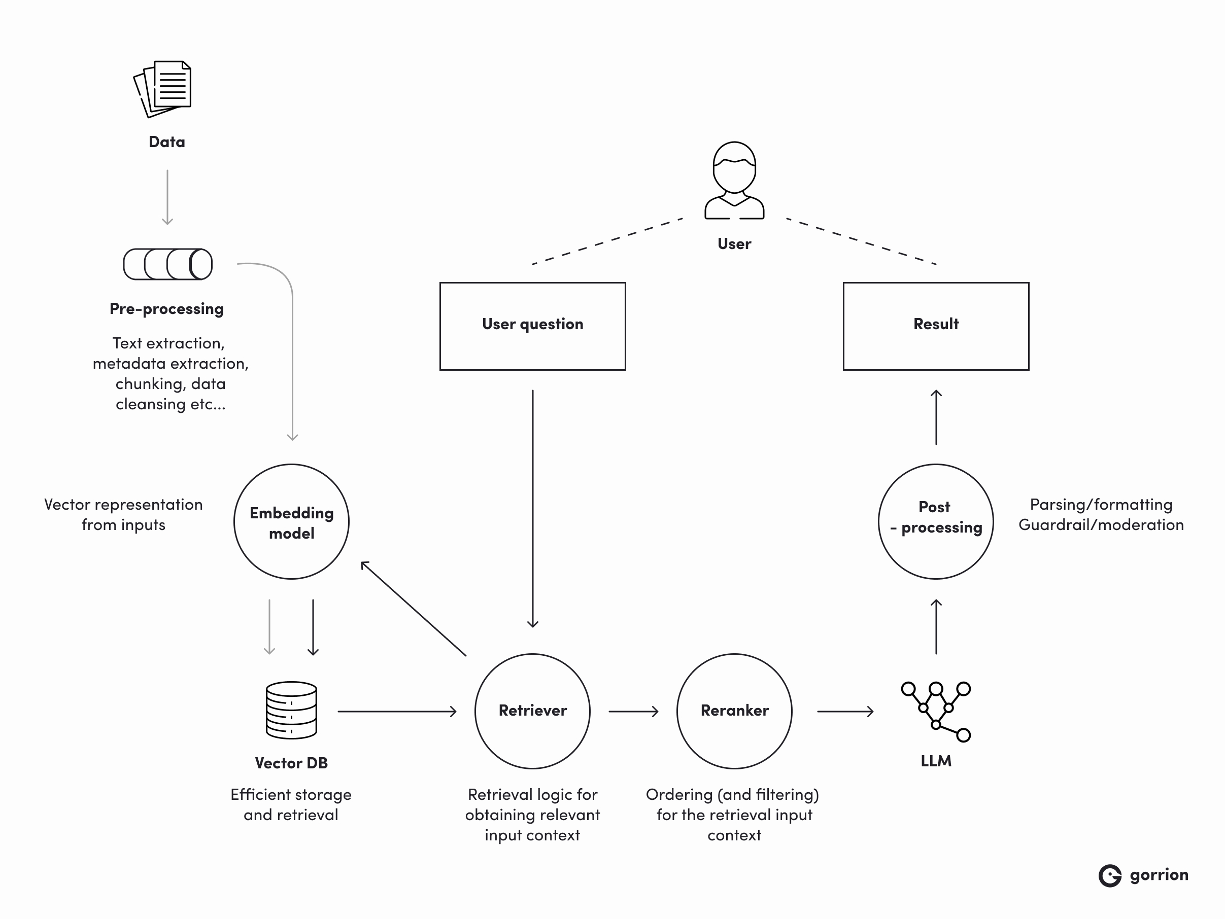 Diagram showing how a Large Language Model (LLM) answers user questions using a vector database. Data is pre-processed and embedded into a vector database. When a user asks a question, the system retrieves and ranks relevant information from the database before the LLM generates and refines a result.