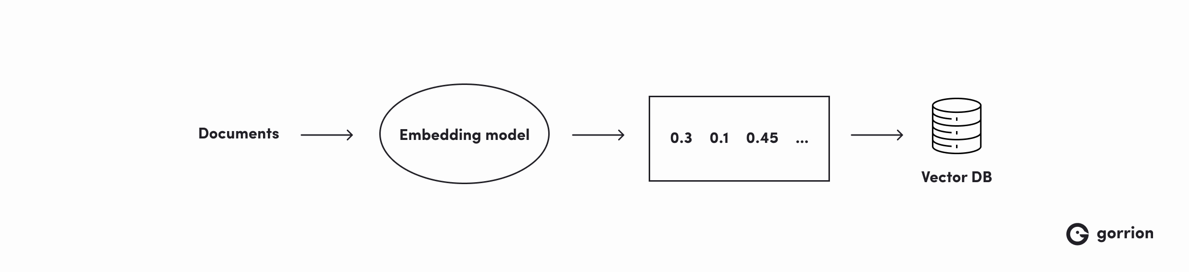 Diagram illustrating the process of creating embeddings and storing them in a vector database. Documents are passed through an embedding model, which converts them into numerical representations (embeddings) like '0.3 0.1 0.45...'. These embeddings are then stored in a vector database for efficient search and retrieval.
