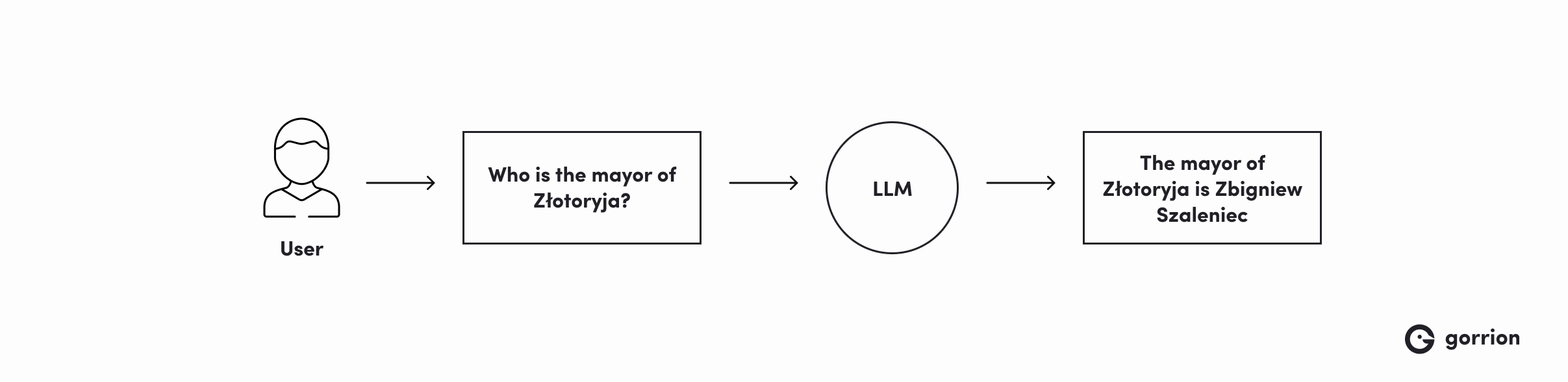 Diagram illustrating the interaction between a user and a large language model (LLM). The user asks "Who is the mayor of Złotoryja?" and the LLM incorrectly responds "Zbigniew Szaleniec".