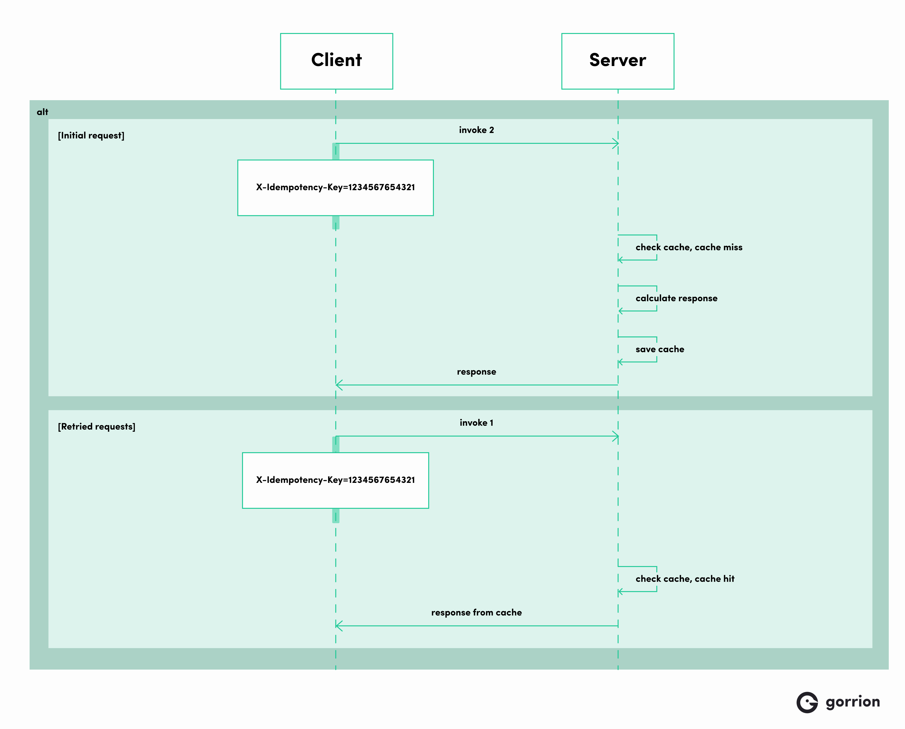 Sequence diagram showing an idempotent request using a custom header (X-Idempotency-Key) for cache control. The first request results in a cache miss, while subsequent requests with the same key result in a cache hit.