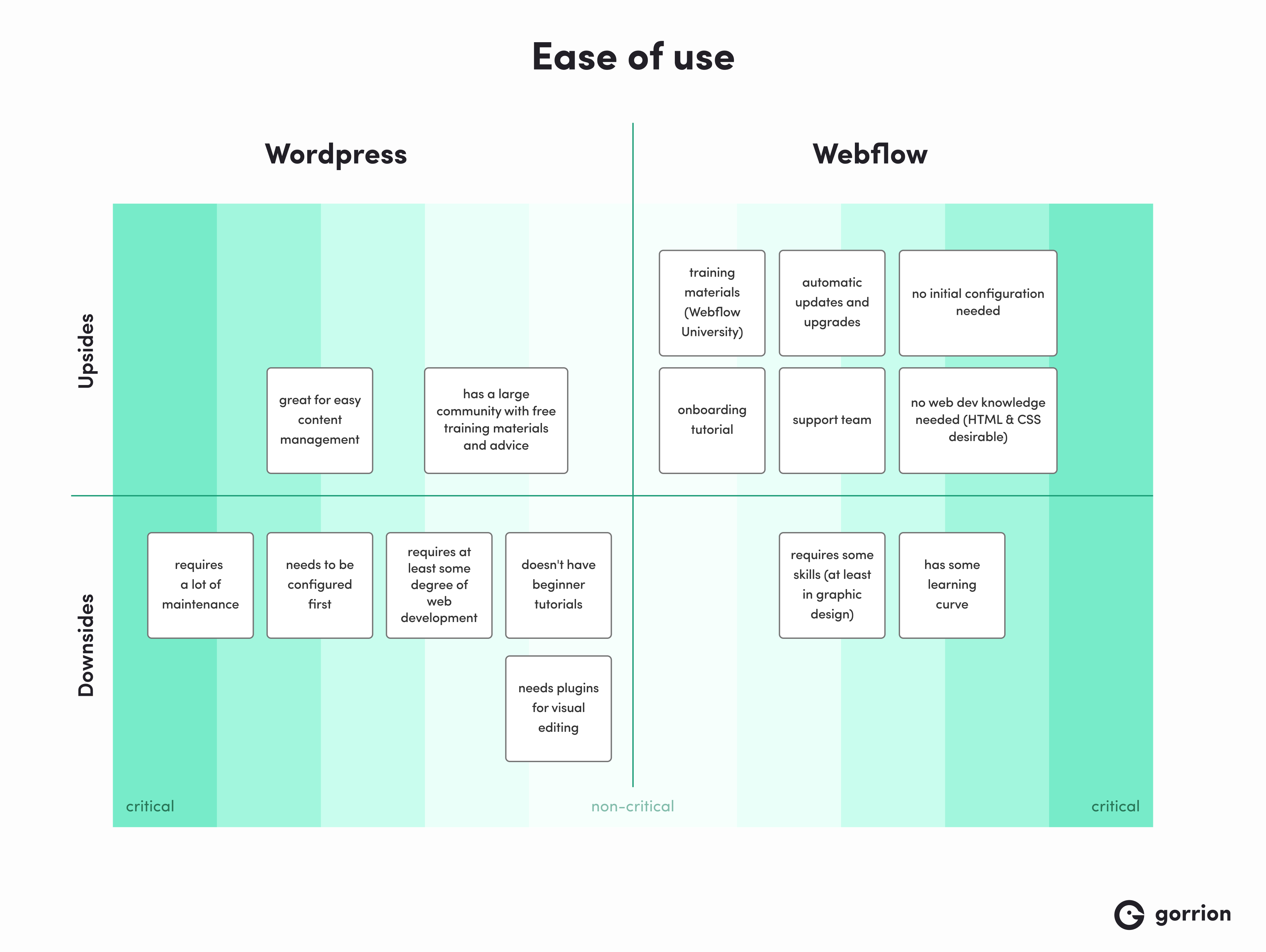 A quadrant chart compares the ease of use between Webflow and WordPress. WordPress upsides: easy content management, large community support. Downsides: requires maintenance, configuration, web development knowledge, and visual editing plugins. Webflow upsides: training materials, automatic updates, no initial configuration or web dev knowledge needed. Downsides: requires design skills and has a learning curve.