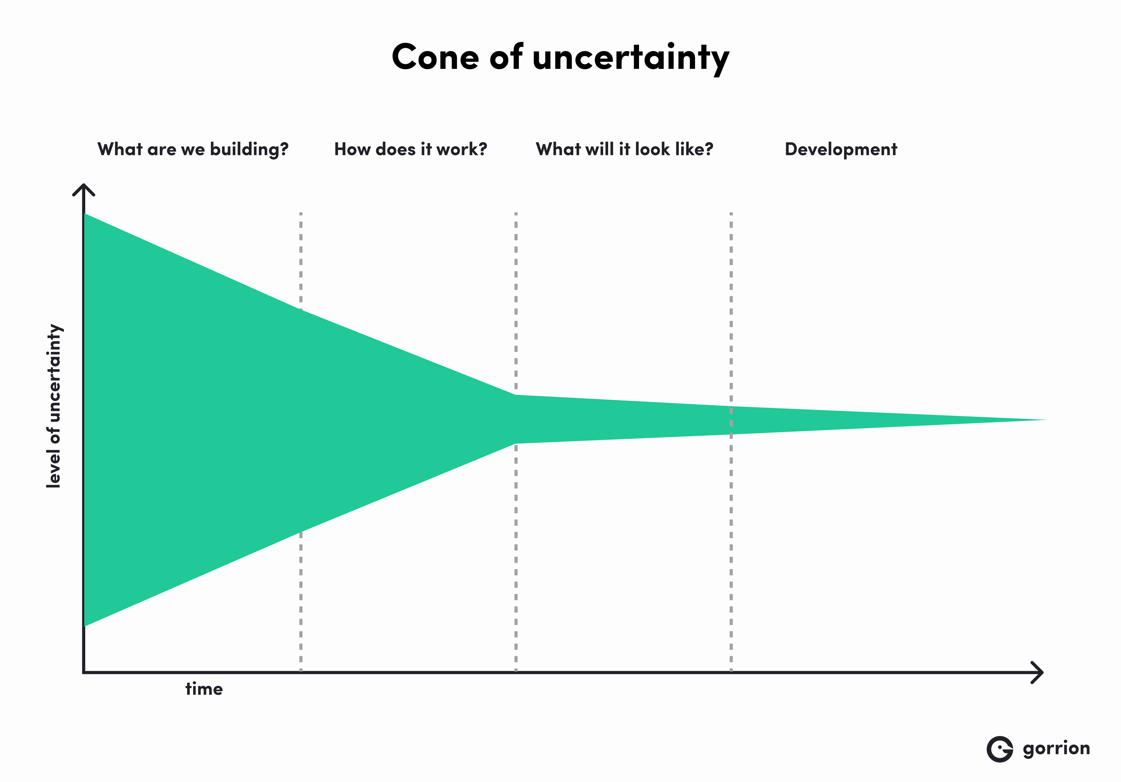 A diagram titled "Cone of Uncertainty" shows a cone that narrows over time, illustrating how project uncertainty decreases as key questions like "What are we building?" and "How does it work?" are answered, leading into the development phase.