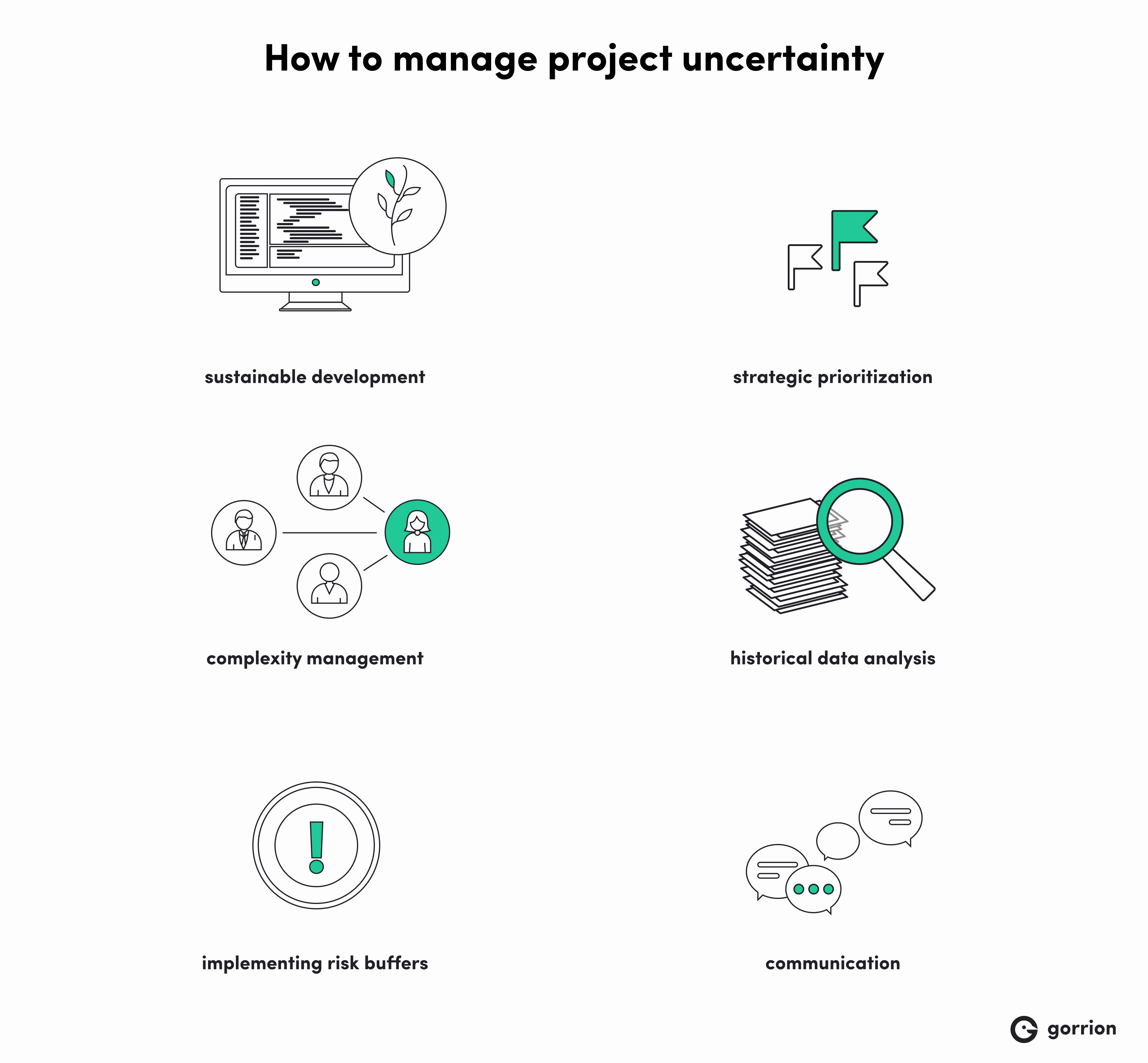 The image "How to manage project uncertainty" lists six strategies with icons: sustainable development (computer with a plant), strategic prioritization (flags), complexity management (connected people), historical data analysis (magnifying glass on documents), implementing risk buffers (exclamation mark), and communication (speech bubbles).