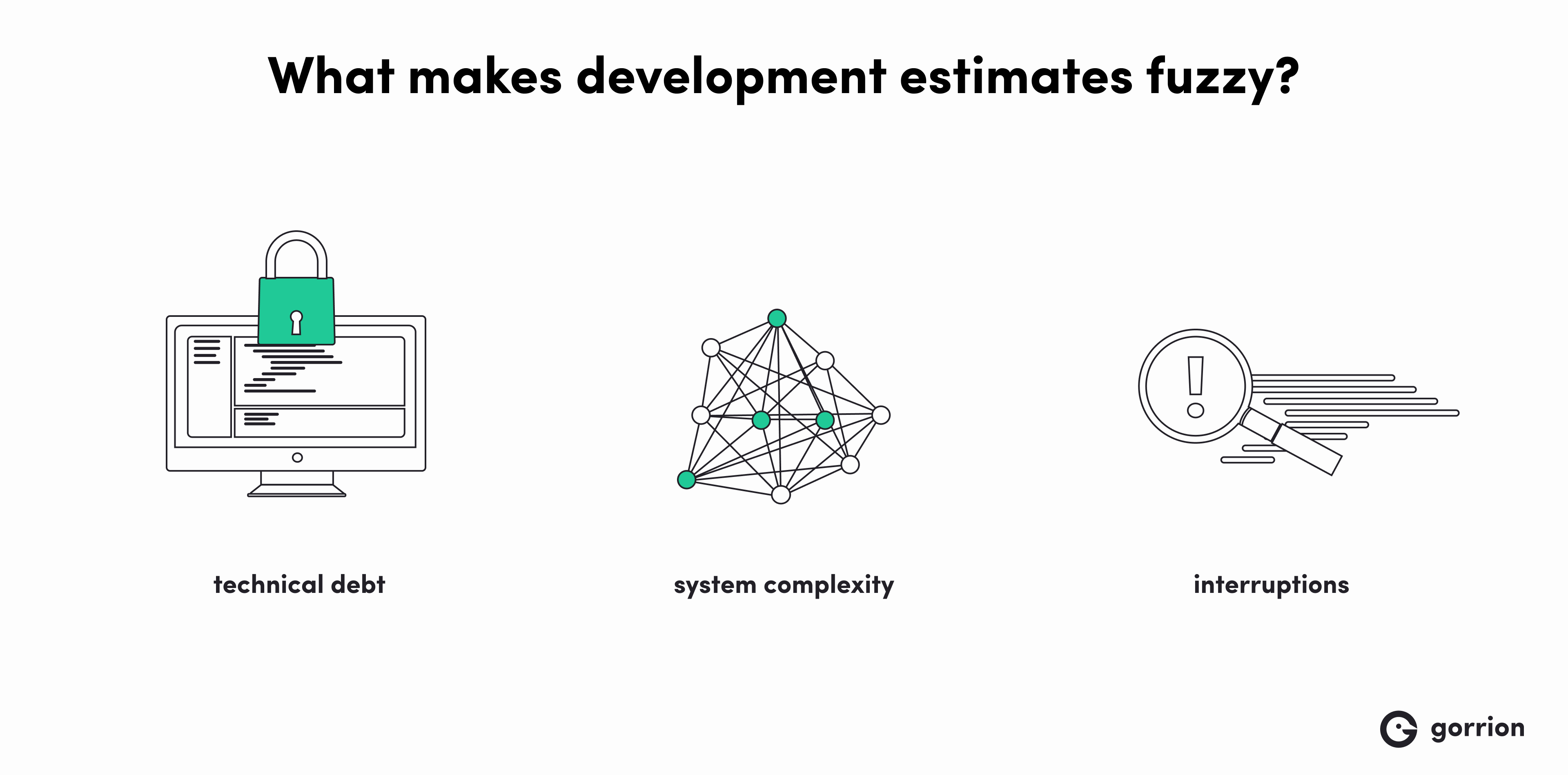 An image titled "What makes development estimates fuzzy?". Below three factors are listed with corresponding icons: technical deb (a computer monitor with blurred lines representing code on the screen), system complexity (web of connected dots), interruptions (a magnifying glass with an exclamation mark over blurred horizontal lines representing code).